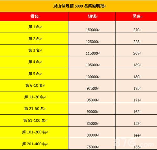 天天有喜手游灵魂试炼奖励1