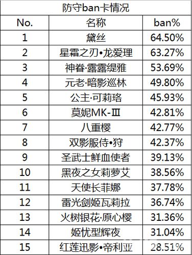 血族防守ban卡情况