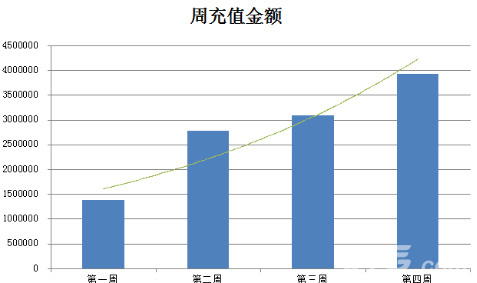 致命枪杀kill shot 周充值数据分布图