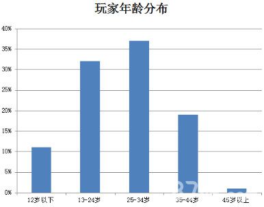 致命枪杀kill shot 玩家年龄分布图