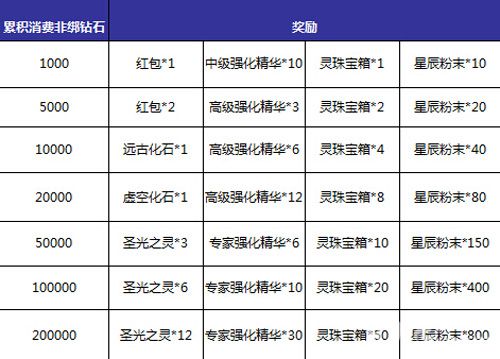 神域大乱斗累计消费非绑奖励