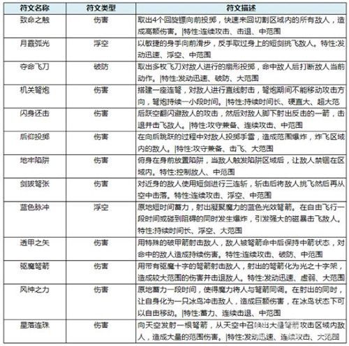 猎魔启示录符文技能介绍3