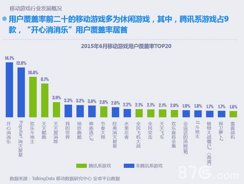 ​2015年6月移动游戏用户覆盖率