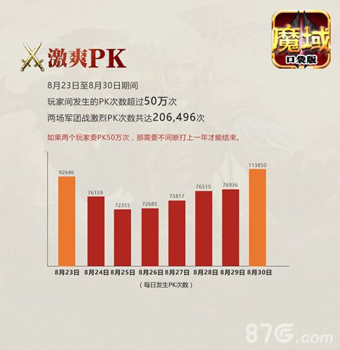 《魔域口袋版》一周50万次PK 激爽停不下来