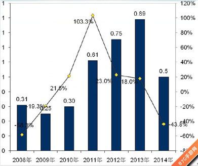 2015年中国手游市场预测