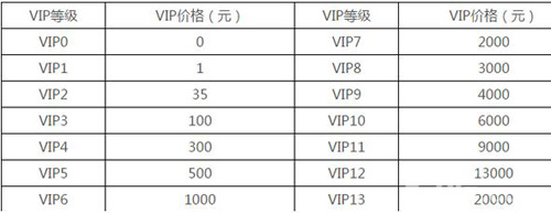 芈月传手游VIP价格