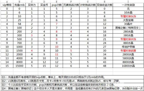 时空之刃vip价格