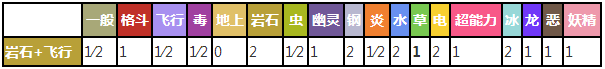 超化石翼龙对战其他属性精灵时属性相克表