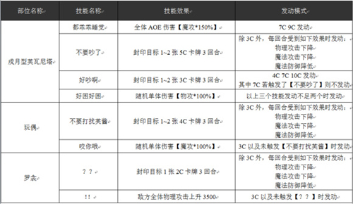 乖离性百万亚瑟王戌月型芙瓦尼塔技能数据