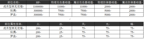 乖离性百万亚瑟王戌月型芙瓦尼塔部位数据