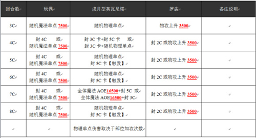 乖离性百万亚瑟王戌月型芙瓦尼塔行动模式