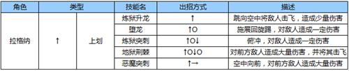 苍翼之刃拉格纳出招表2