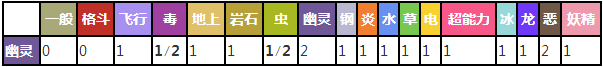 夜骷颅对战其他属性精灵时属性相克预览表