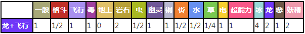 烈空座对战其他属性精灵时属性相克表