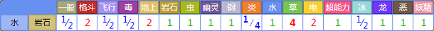 古空棘鱼对战其他属性精灵时属性相克表
