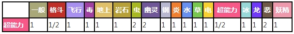 小果然对战其他属性精灵时属性相克预览表