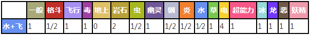 大嘴鸥对战其他属性精灵时属性相克预览表