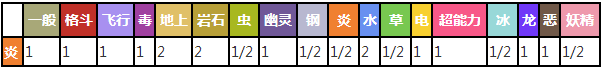 喷火驼对战其他属性精灵时属性相克表