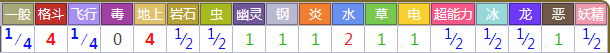 波士可多拉对战其他属性精灵时属性相克预览表