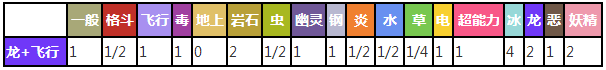 血翼飞龙对战其他属性精灵时属性相克表
