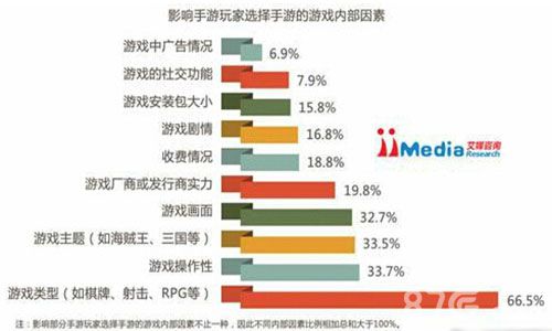 玩家选择手游因素调查截图