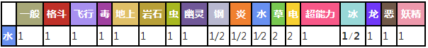 海星星对战其他属性精灵时属性相克预览表