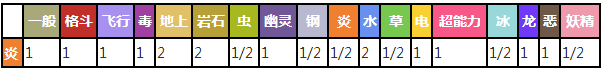 熔岩蜗牛对战其他属性精灵时属性相克预览表