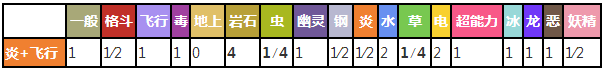 火焰鸟对战其他属性精灵时属性相克表