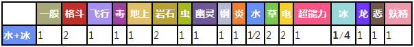 铁甲贝对战其他属性精灵时属性相克预览表