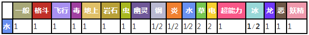 水君对战其他属性精灵时属性相克表