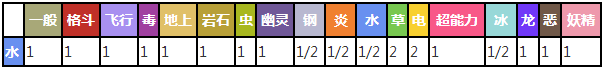 哥达鸭对战其他属性精灵时属性相克预览表