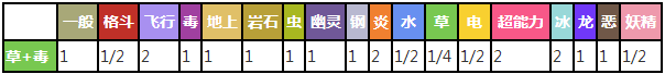 大食花对战其他属性精灵时属性相克预览表