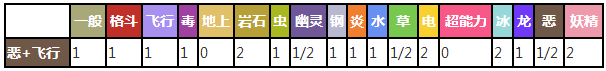 黑暗鸦对战其他属性精灵时属性相克预览表