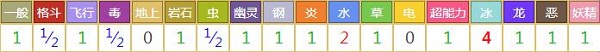 天蝎对战其他属性精灵时属性相克表