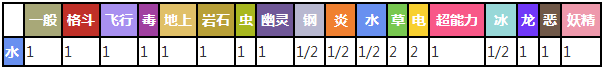 蚊香蝌蚪对战其他属性精灵时属性相克表