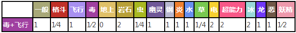 超音蝠对战其他属性精灵时属性相克预览表