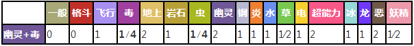 耿鬼对战其他属性精灵时属性相克预览表