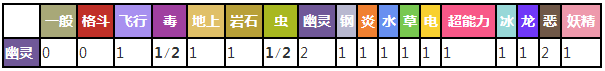 梦妖对战其他属性精灵时属性相克预览表