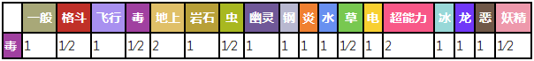 尼多郎对战其他属性精灵时属性相克预览表