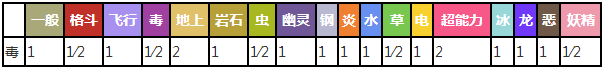 尼多后对战其他属性精灵时属性相克预览表