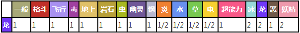 迷你龙对战其他属性精灵时属性相克表