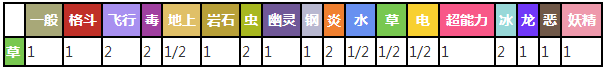 向日花怪对战其他属性精灵时属性相克表