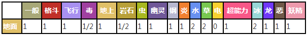 小小象对战其他属性精灵时属性相克表