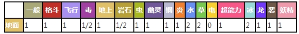 三地鼠对战其他属性精灵时属性相克预览表