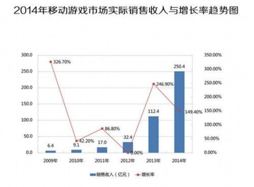 手游市场日趋壮大