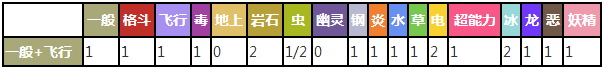 波克基古对战其他属性精灵时属性相克预览表
