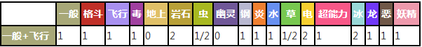 咕咕对战其他属性精灵时属性相克表