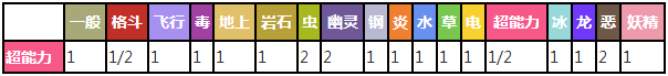 素利普对战其他属性精灵时属性相克预览表