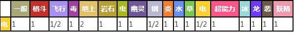 雷电球对战其他属性精灵时属性相克预览表