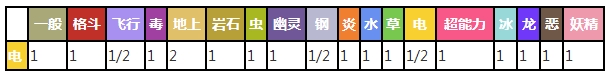 皮卡丘对战其他属性精灵时属性相克预览表